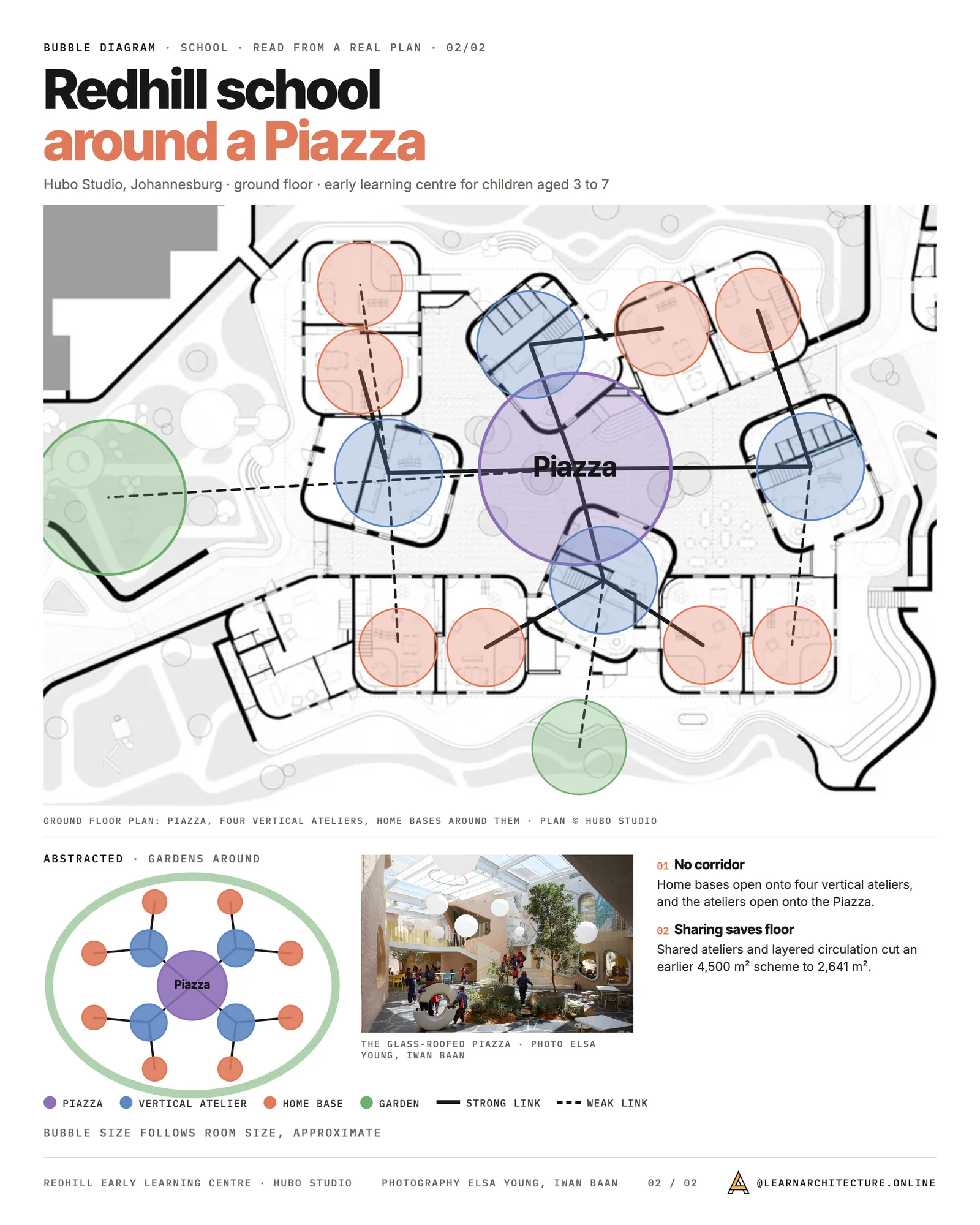 School bubble diagram over the Redhill Early Learning Centre plan: a central Piazza, four vertical ateliers and home bases around them