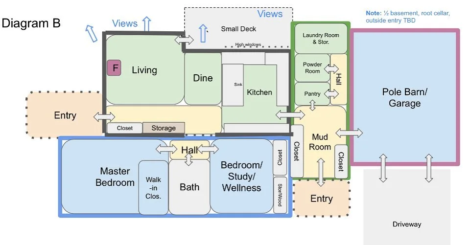 Room adjacency diagram for a custom home linking living, kitchen, bedrooms, mud room and garage with arrows