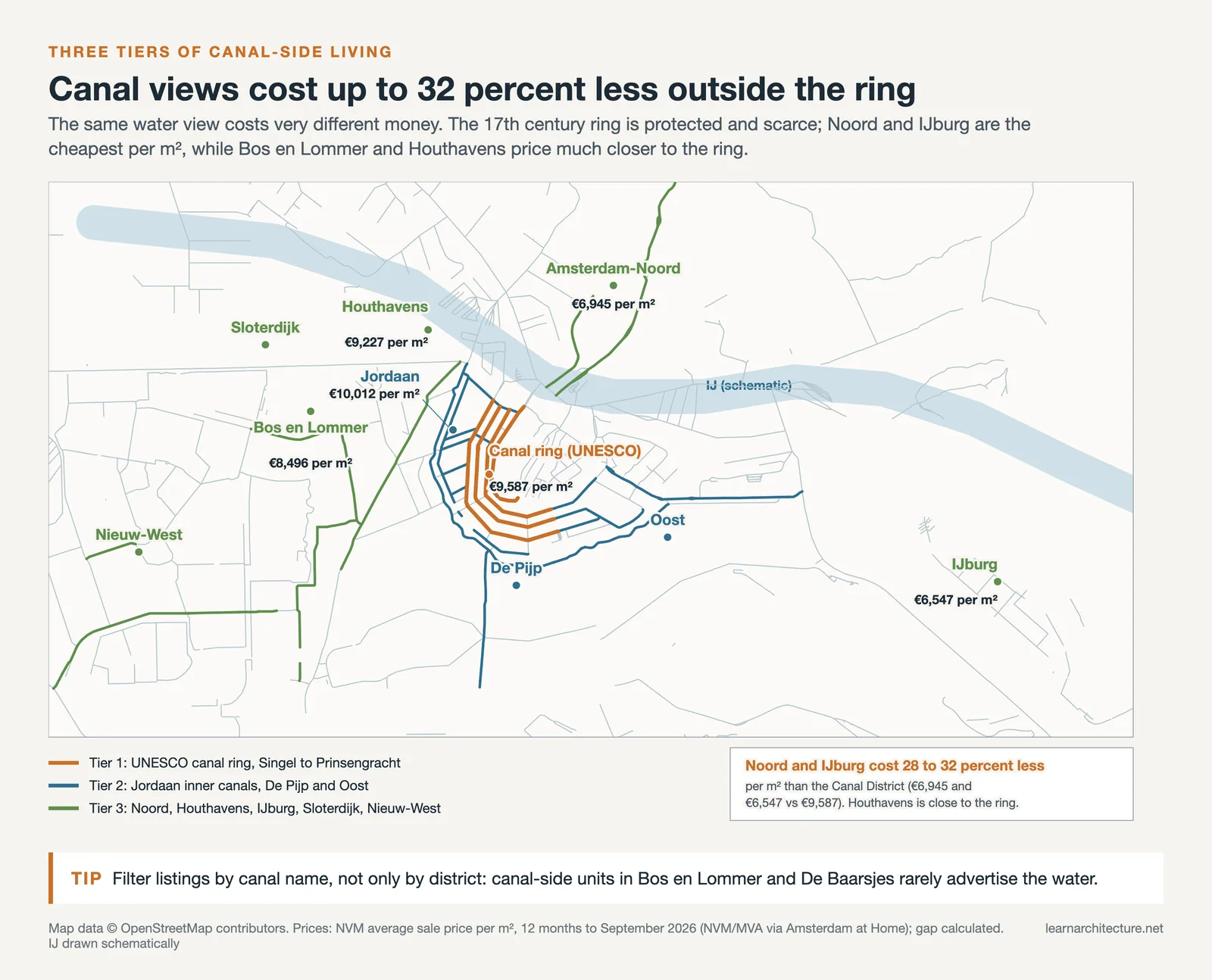 Map of Amsterdam canals in three tiers, with NVM prices from €6,547 per m² in IJburg to €10,012 in Jordaan