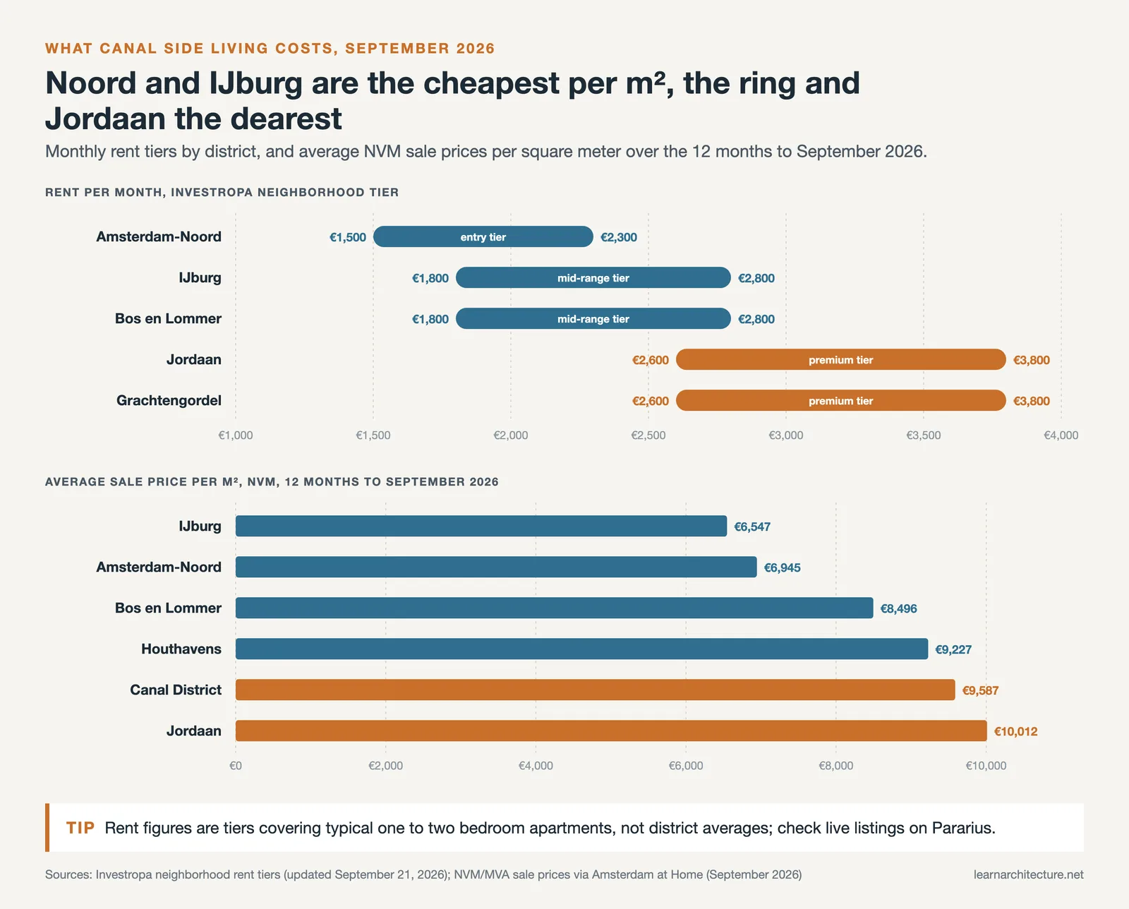 Chart of Amsterdam rent tiers by district and NVM sale prices per m², IJburg lowest at €6,547, Jordaan highest