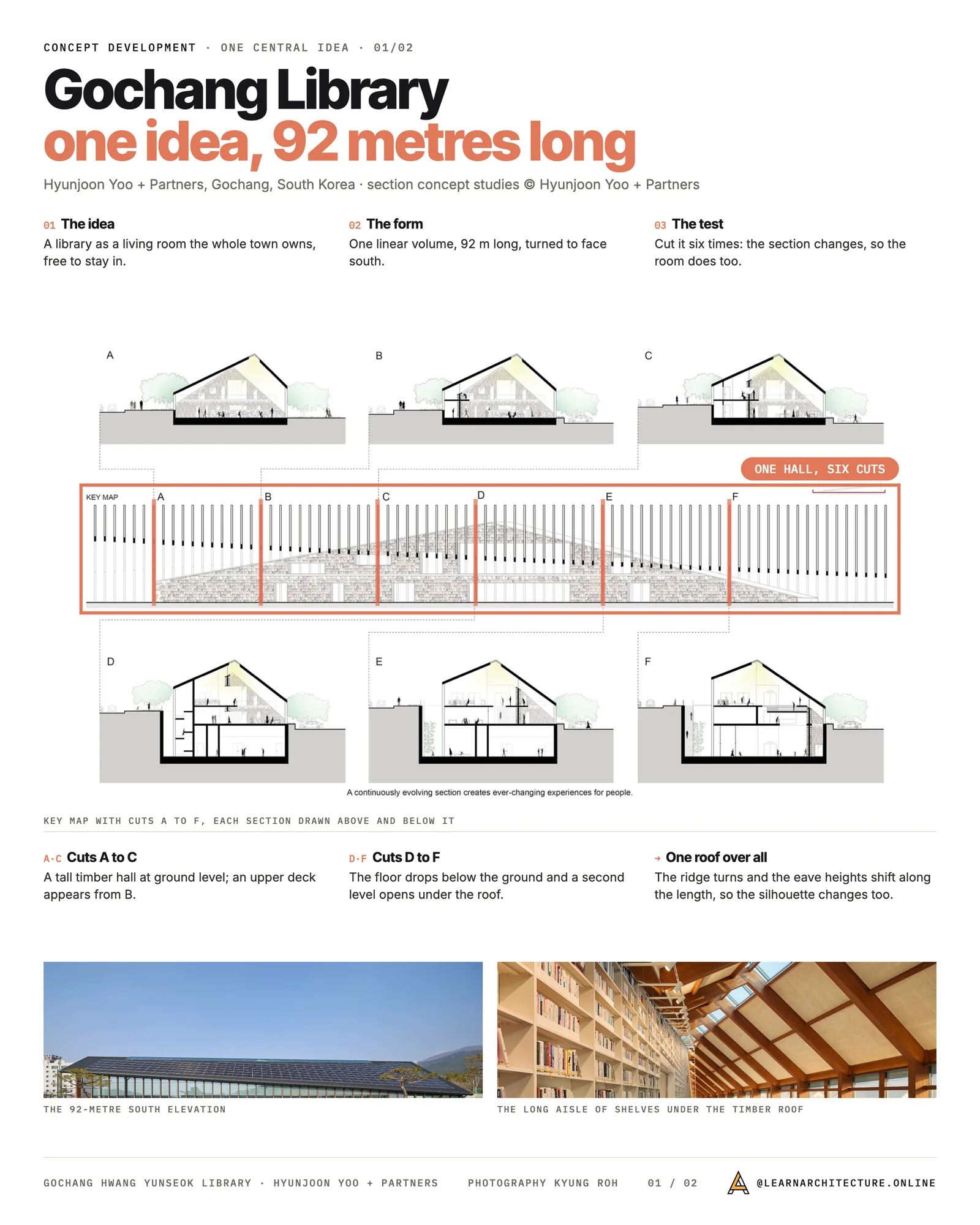 Concept development board for Gochang Library: one central idea, a 92 metre hall facing south, tested by six section cuts that change along its length