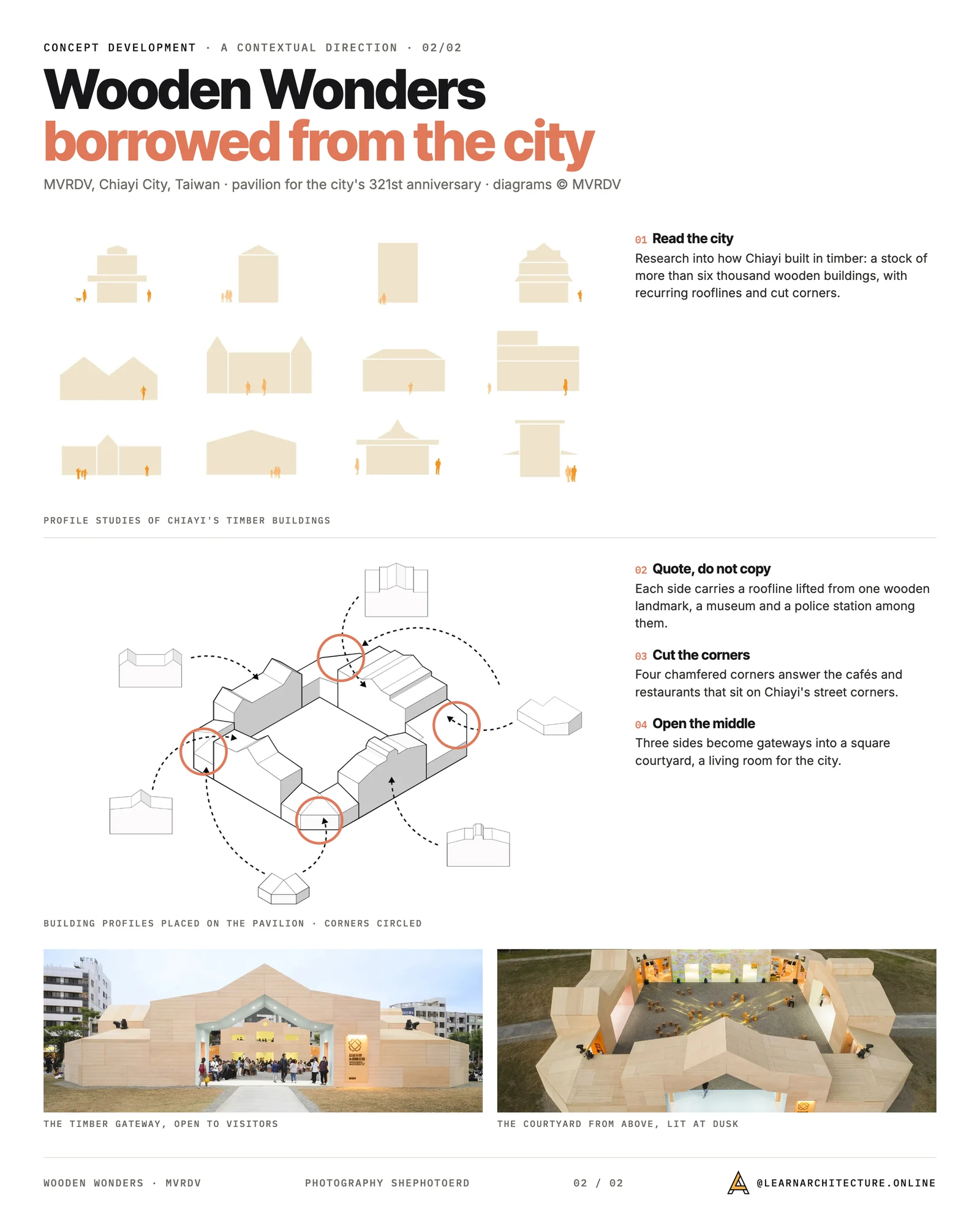 Concept development board for Wooden Wonders by MVRDV: profiles of Chiayi timber buildings turned into the rooflines and chamfered corners of the pavilion