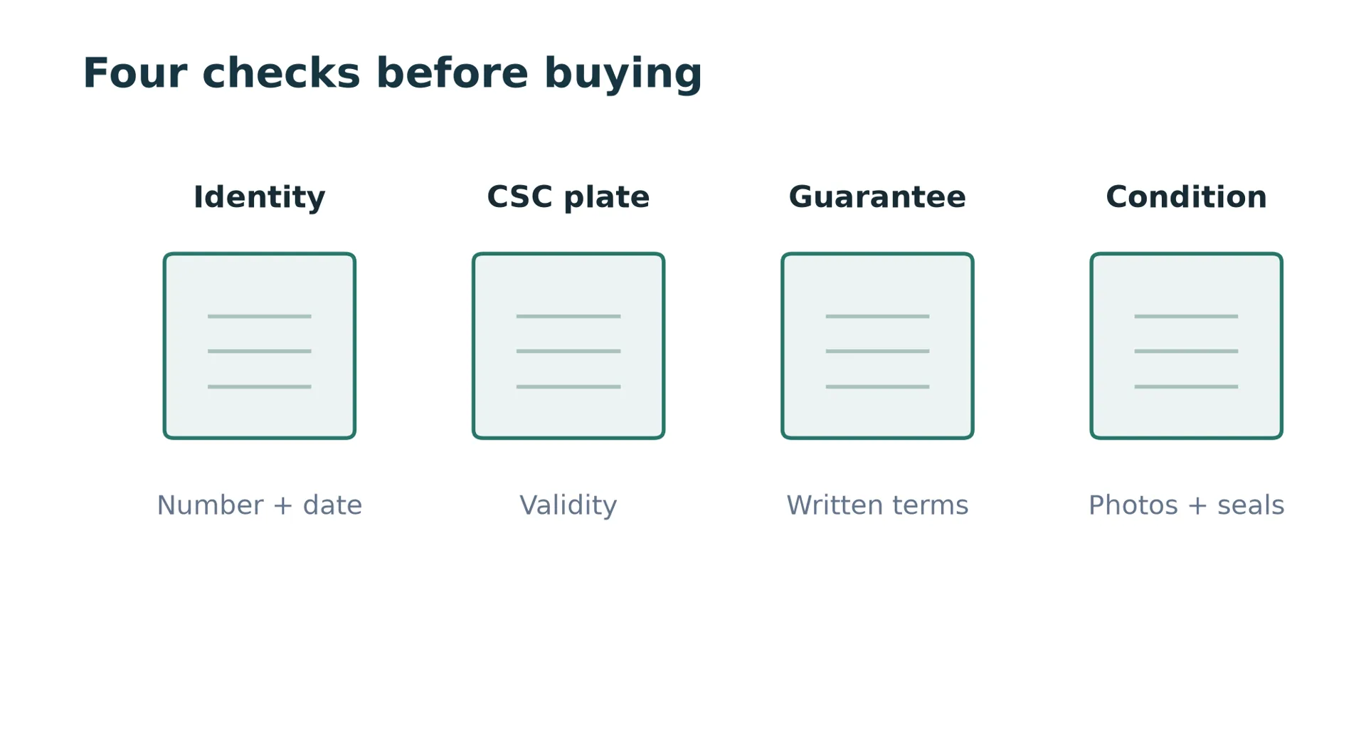 Four document icons prompt checks of container identity and manufacture date, CSC validity, written guarantee terms, and photographs and seals.