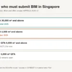 Chart showing which Singapore projects must use CORENET X by gross floor area and date