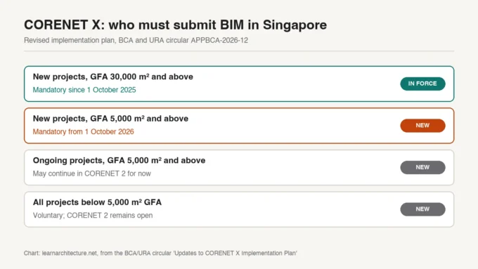 Chart showing which Singapore projects must use CORENET X by gross floor area and date