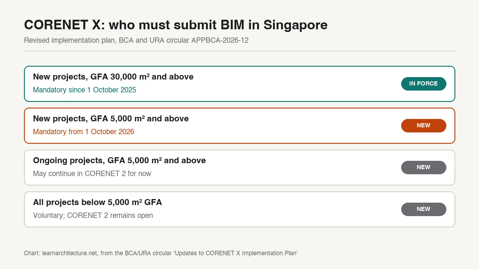 Chart showing which Singapore projects must use CORENET X by gross floor area and date