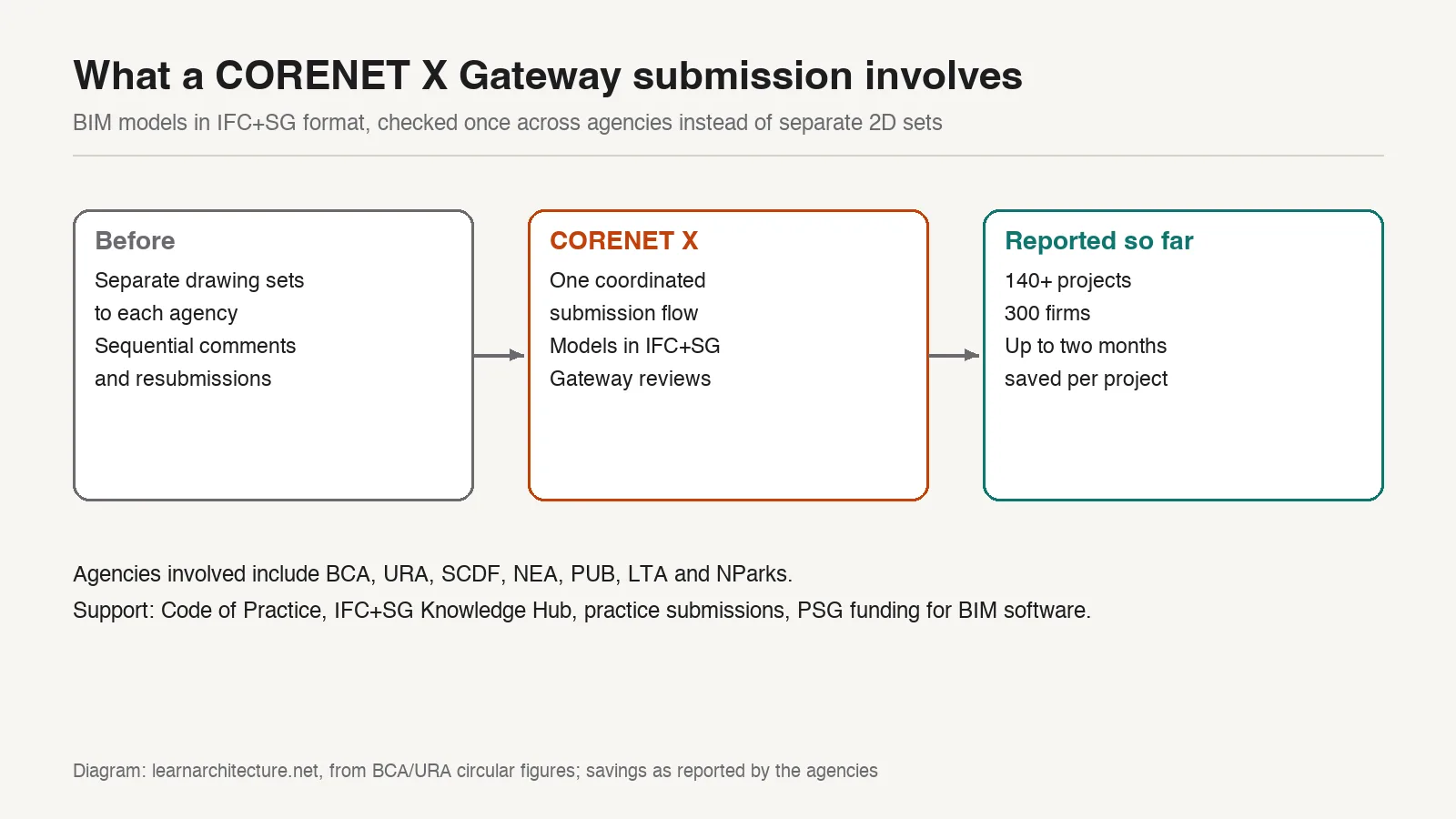 Diagram comparing separate 2D drawing submissions with a single CORENET X BIM submission flow