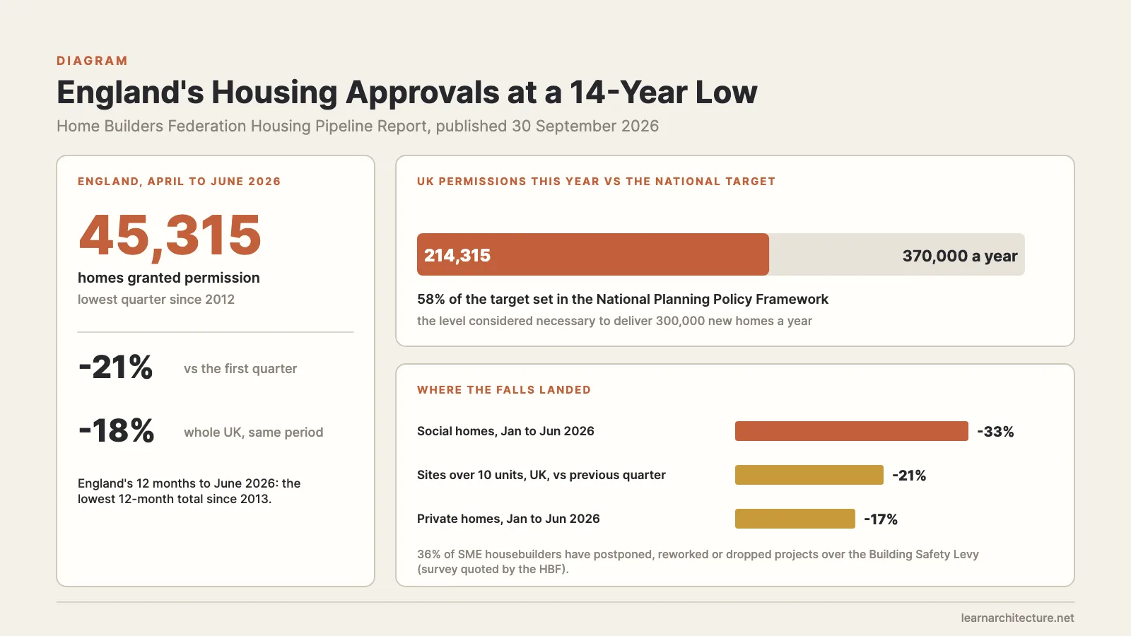 Housing approvals in England at 45,315 for April to June 2026, UK permissions at 58% of the 370,000 target, and falls by tenure