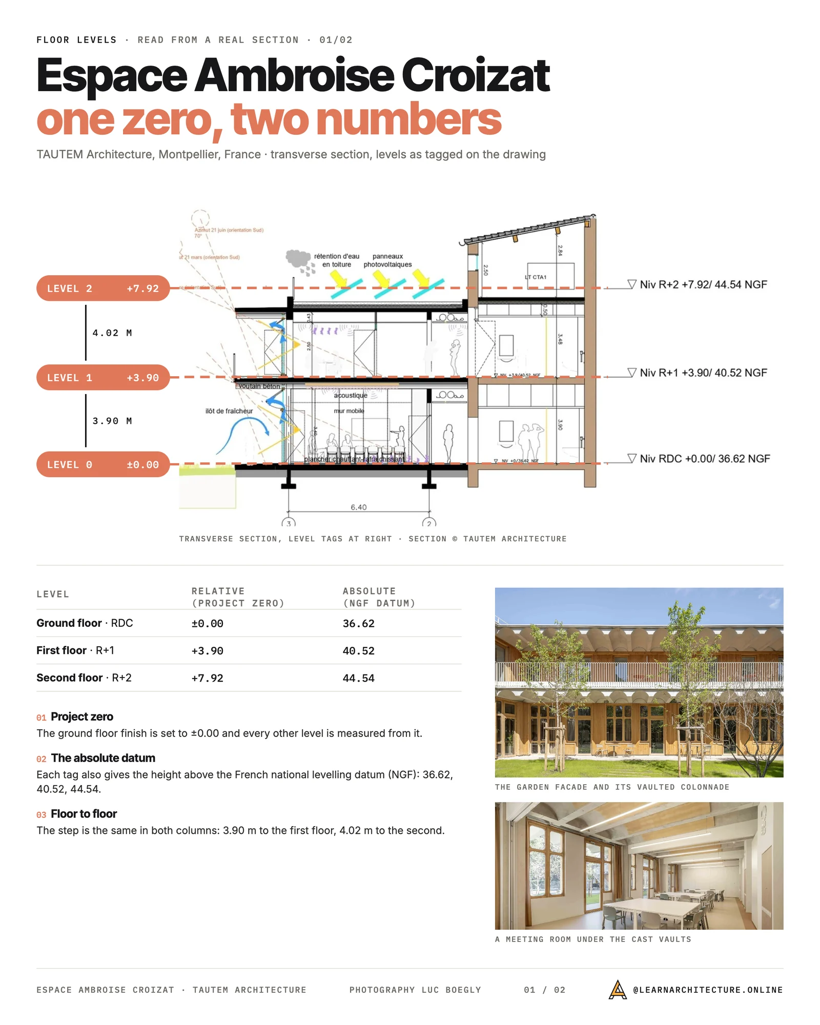 Floor levels board on the section of Espace Ambroise Croizat: ground floor set to project zero, first floor +3.90, second floor +7.92, with NGF heights