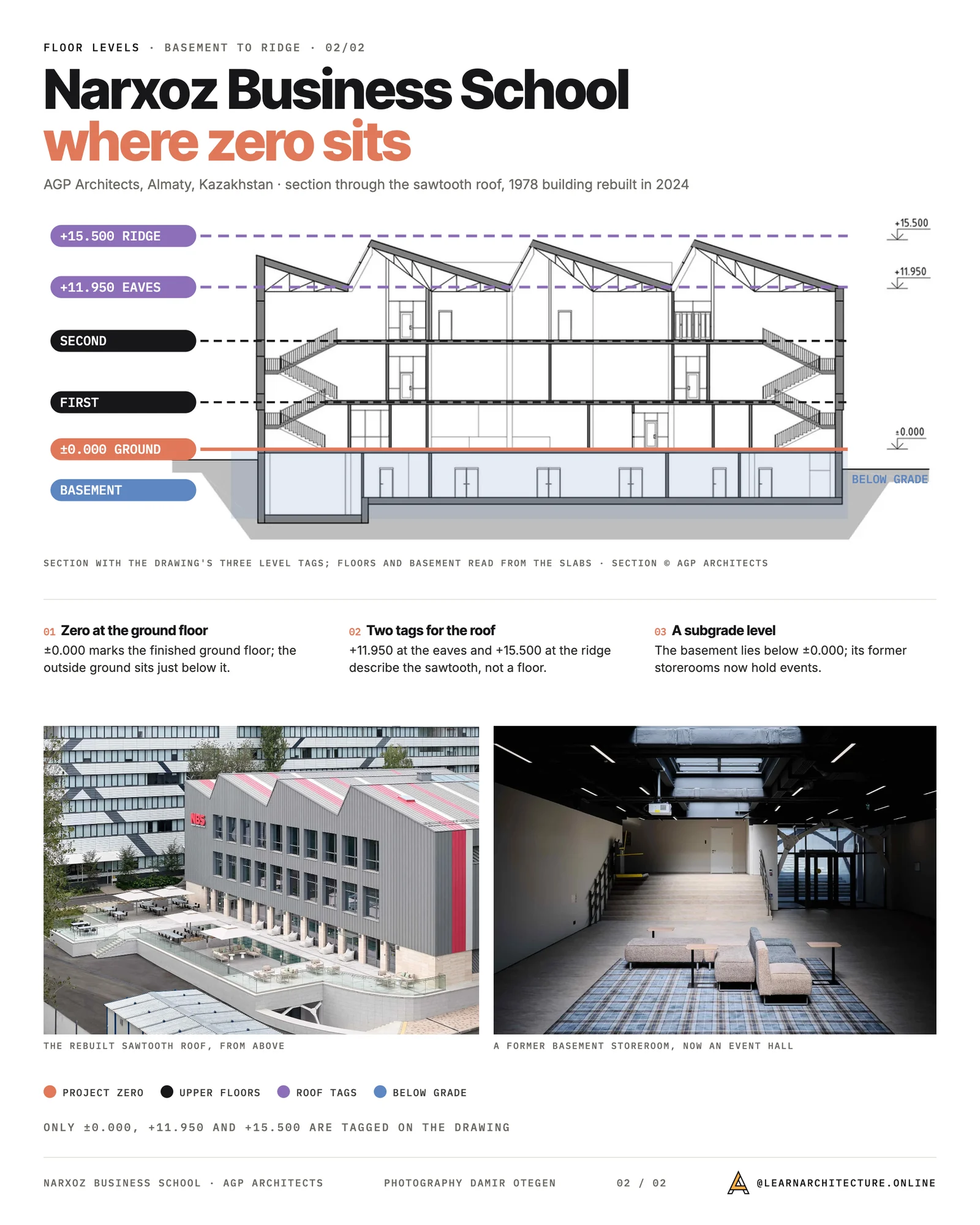 Floor levels board on the section of Narxoz Business School: basement below the ±0.000 ground floor, two upper floors, eaves at +11.950 and ridge at +15.500