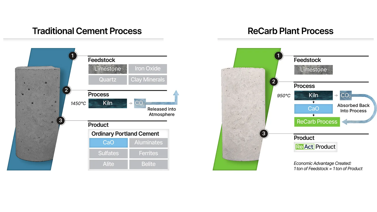 Side-by-side diagram comparing feedstock, kiln and product steps of a traditional cement process and Fortera's ReCarb process