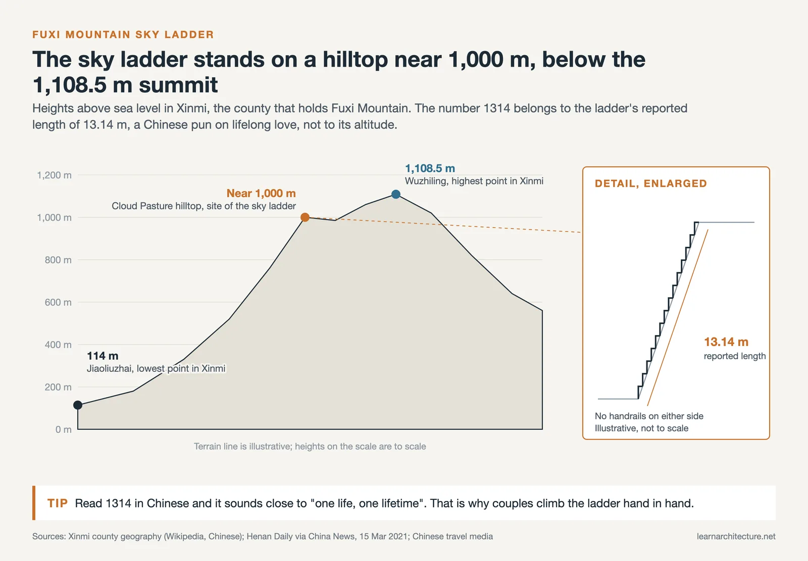 Elevation diagram: the 13.14 m Fuxi Mountain sky ladder sits on a hilltop near 1,000 m, below the 1,108.5 m summit