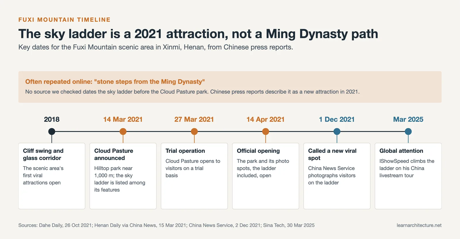 Timeline of the Fuxi Mountain sky ladder, built with the Cloud Pasture park that opened in April 2021