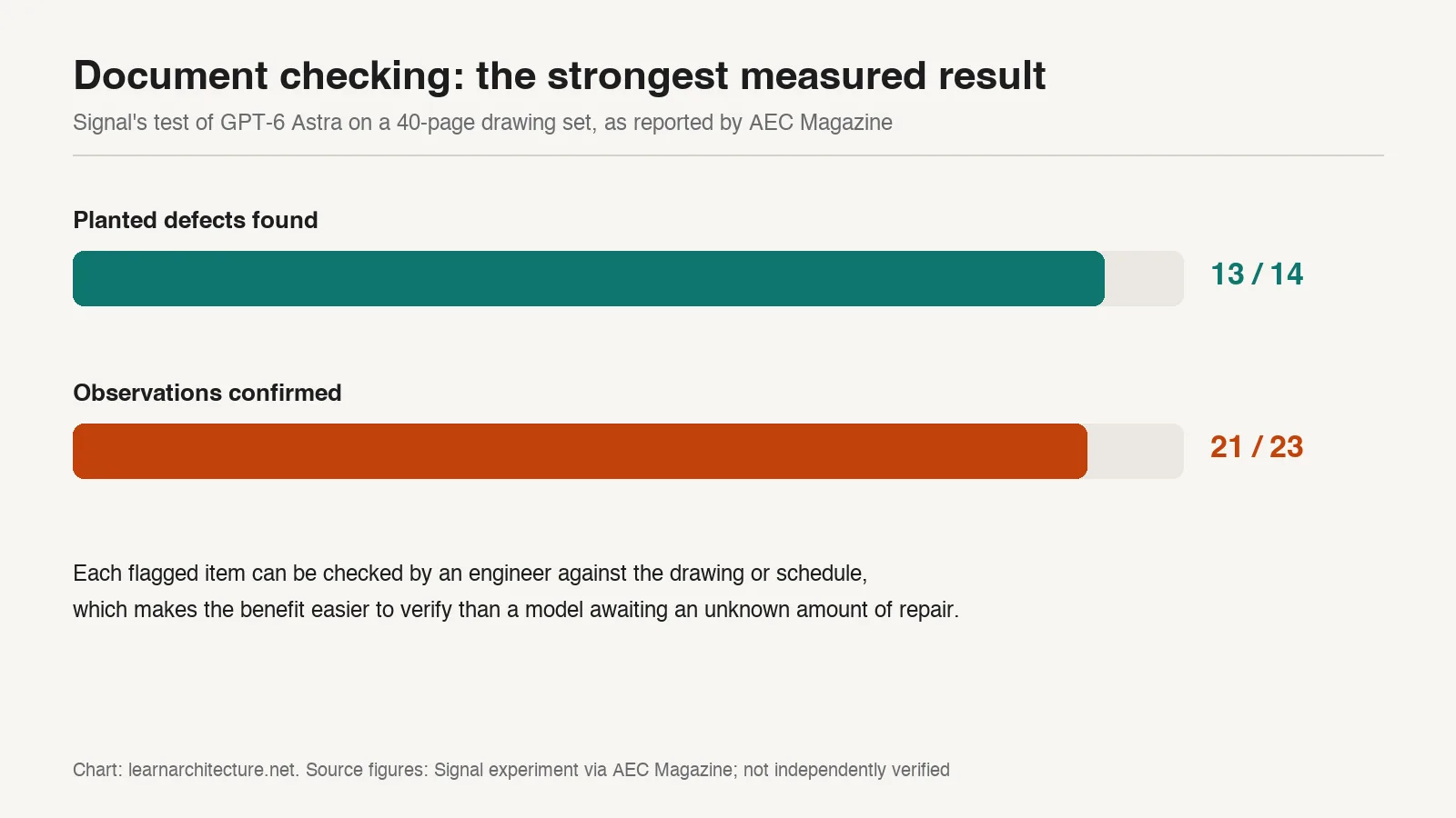 Bar chart showing GPT-6 Astra found 13 of 14 planted drawing errors and 21 of 23 observations were confirmed