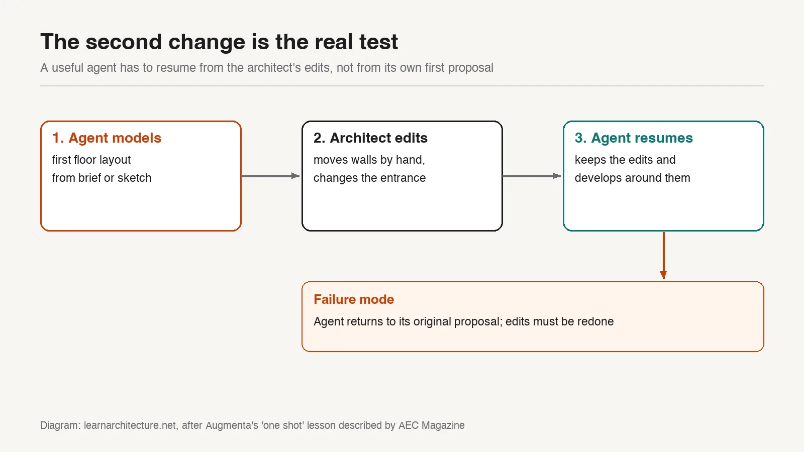 Diagram of the revision loop where an AI agent must resume from an architect's manual edits