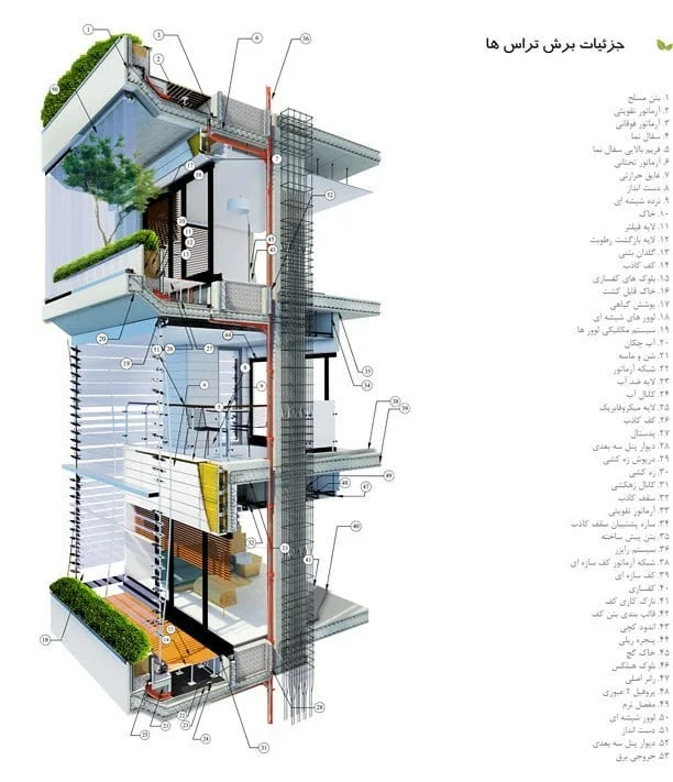 Cutaway construction detail of planted terraces with numbered layers for structure, waterproofing, drainage and growing medium