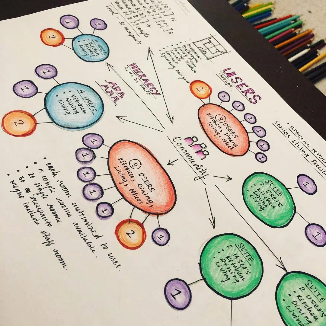 Hand drawn sketchbook bubble diagram mapping users, privacy levels and shared community spaces for a senior living project