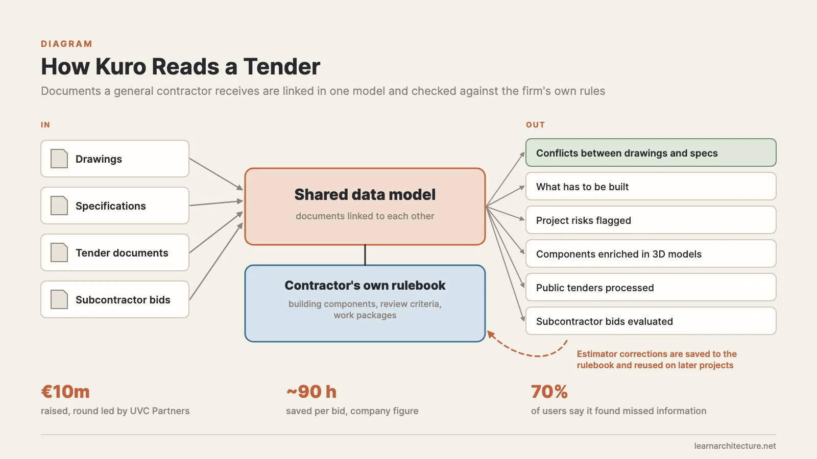 How Kuro links drawings, specifications, tender documents and bids in a shared data model and checks them against a contractor rulebook