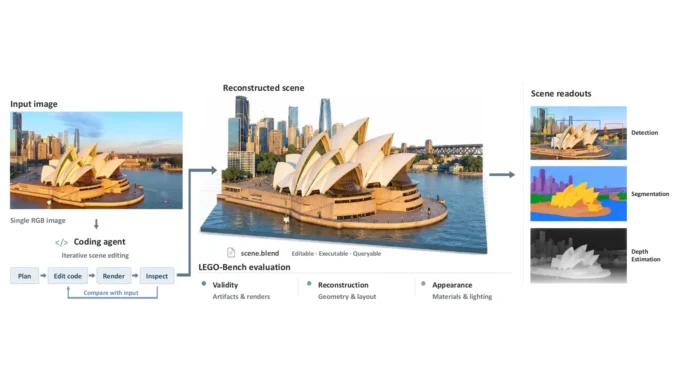 Diagram showing a photo of the Sydney Opera House turned by a coding agent into a reconstructed 3D scene with detection, segmentation and depth readouts