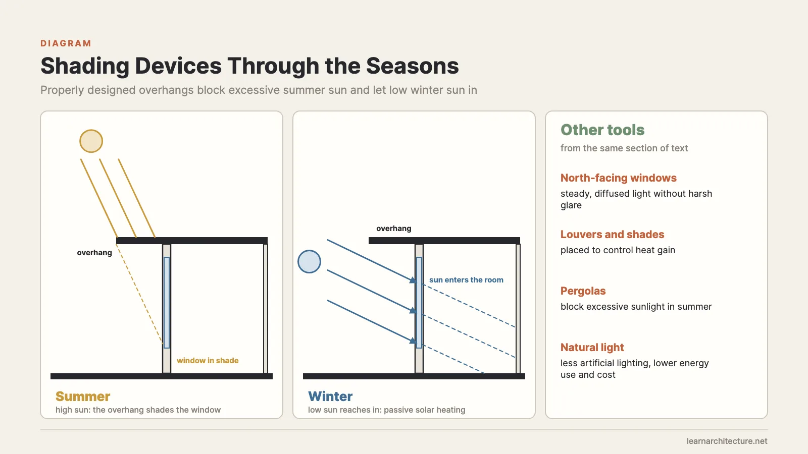 Section of a window under an overhang: high summer sun blocked, low winter sun entering the room for passive solar heating