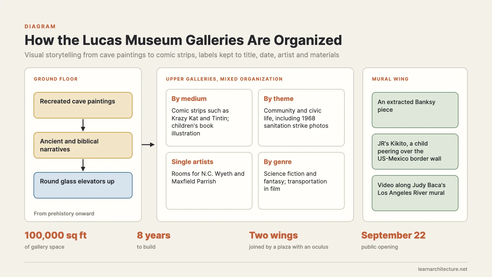 How the Lucas Museum of Narrative Art organizes its galleries: ground floor sequence, upper galleries by medium, theme, artist and genre, and the mural wing