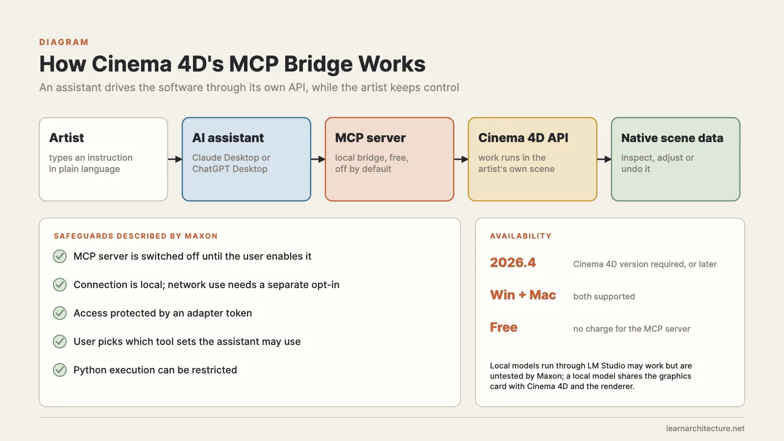 How Cinema 4D connects to Claude Desktop or ChatGPT Desktop through a local MCP server, with the safeguards Maxon describes