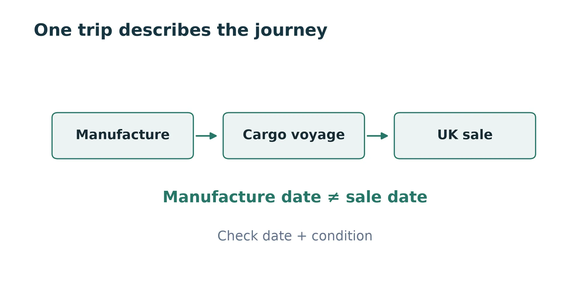 Three stages show manufacture, a cargo voyage and a UK sale. A separate reminder distinguishes the manufacture date from the sale date and asks buyers to check age and condition.