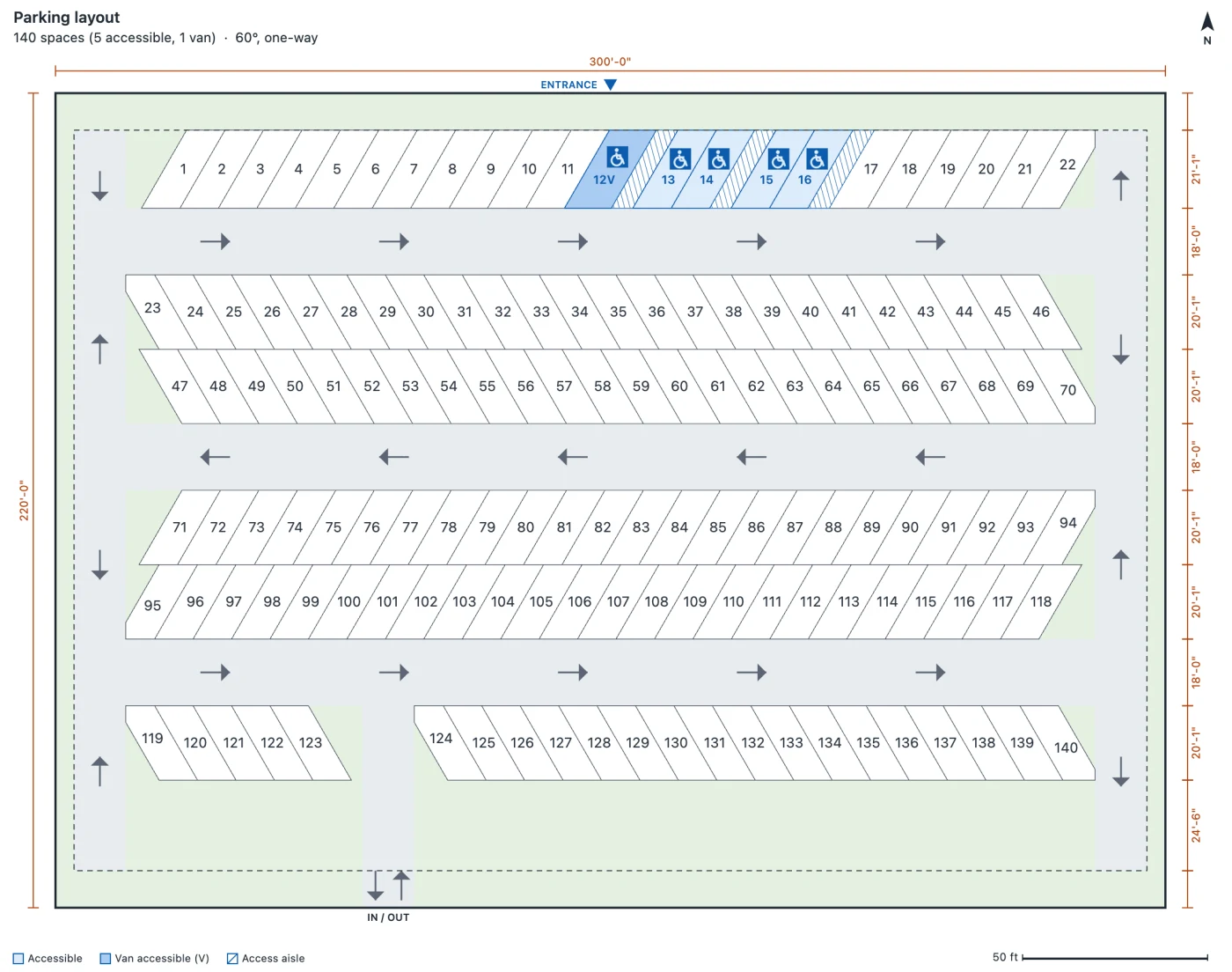 Parking lot layout at 60 degrees with one-way aisles on a 300 by 220 ft site, giving 140 angled stalls with flow arrows