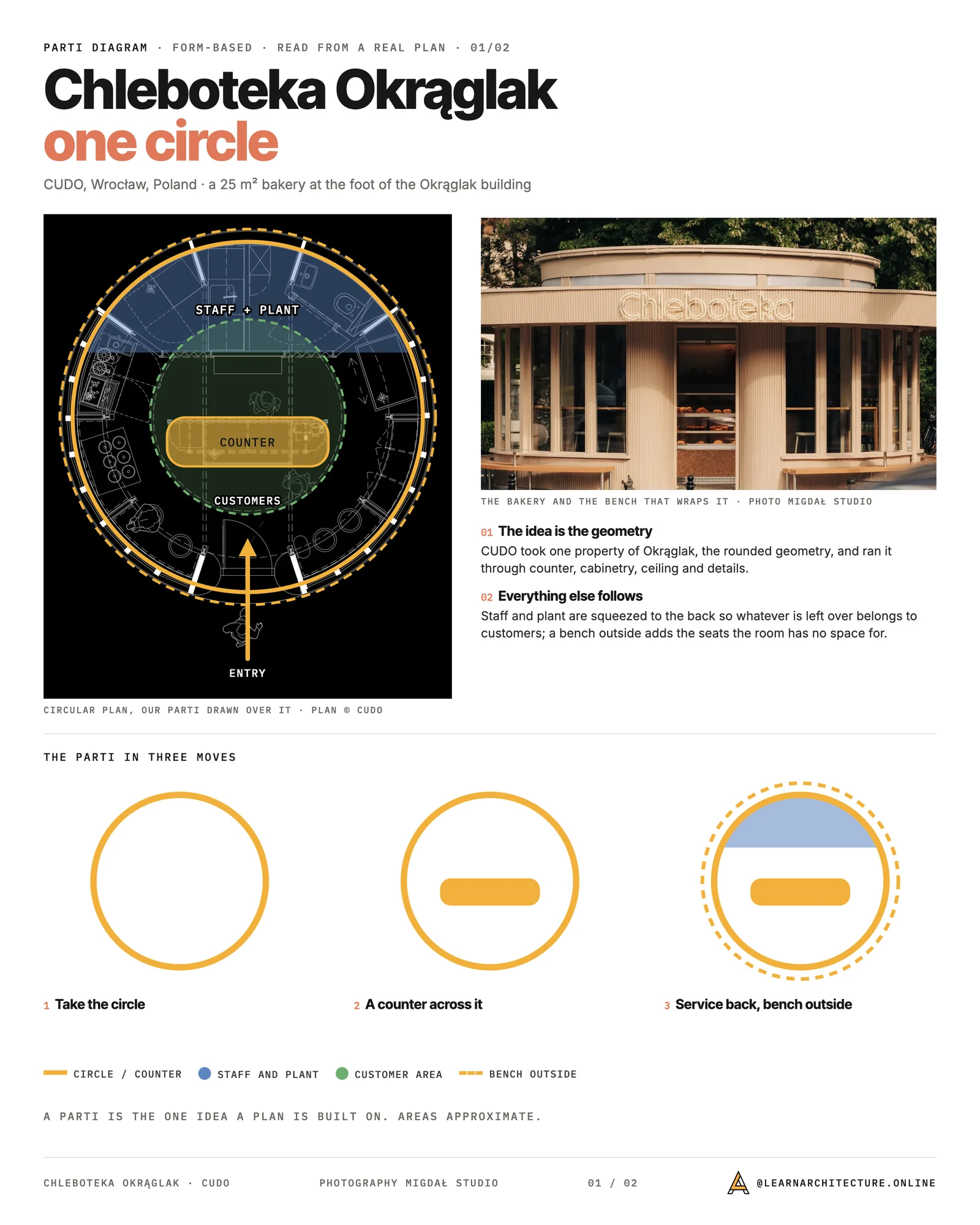 Form-based parti diagram over the circular plan of Chleboteka Okraglak by CUDO: one circle, a counter across it, service at the back