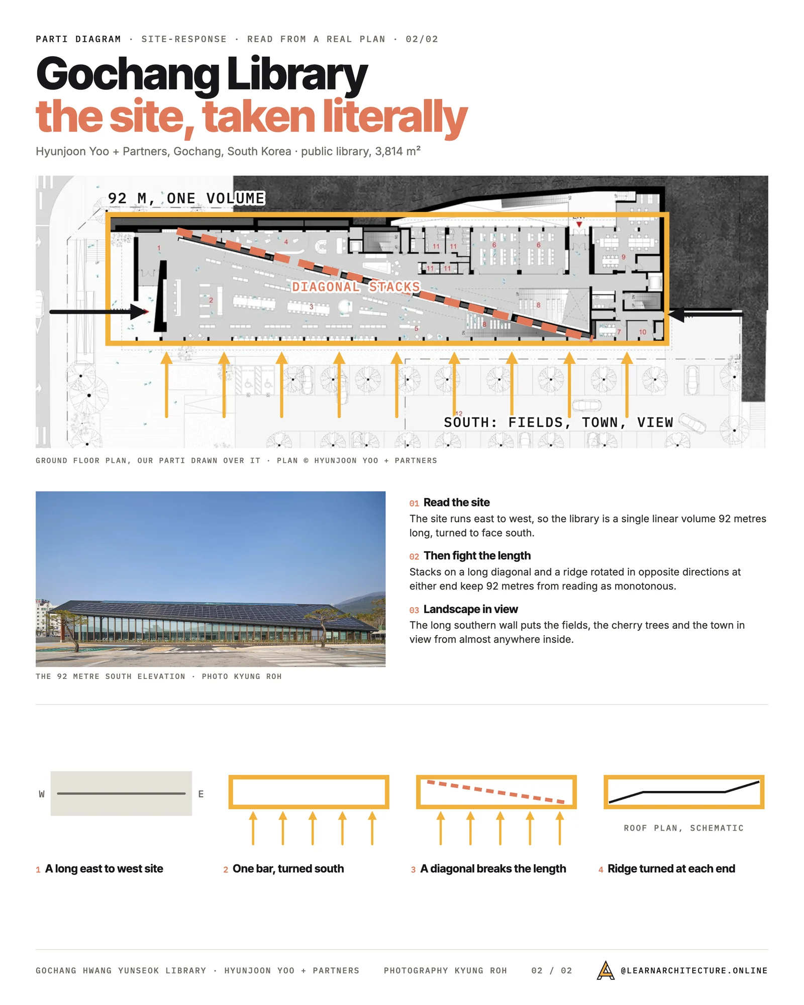 Site-response parti diagram over the Gochang library plan: an east to west site, one 92 metre bar facing south, a diagonal of stacks