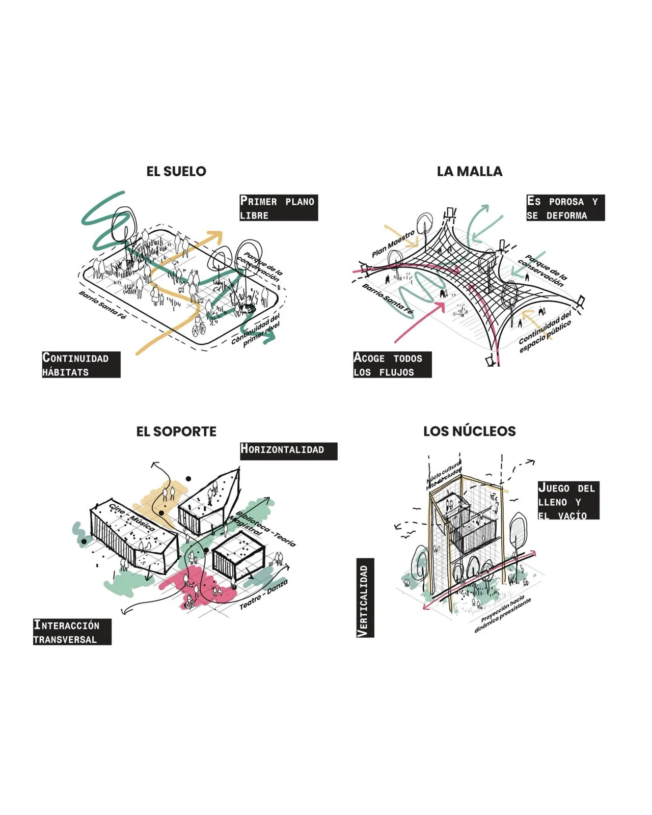 Four small labeled concept diagrams on ground, mesh, support and core strategies
