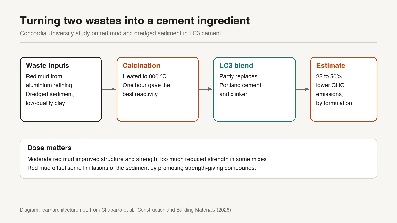 Diagram showing red mud and dredged sediment calcined at 800 degrees Celsius and used in an LC3 cement blend