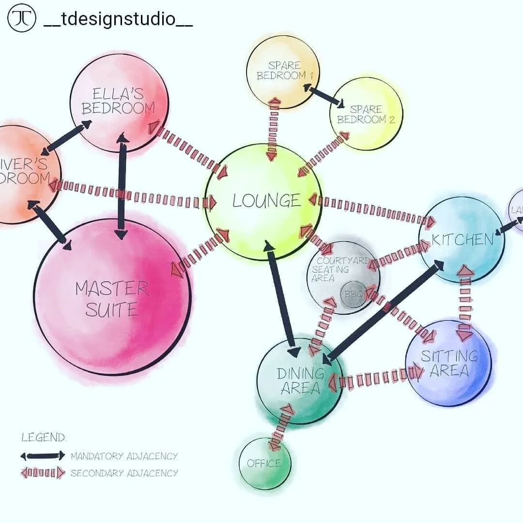 Watercolor style residential bubble diagram linking bedrooms, lounge, kitchen and dining with mandatory and secondary adjacency arrows