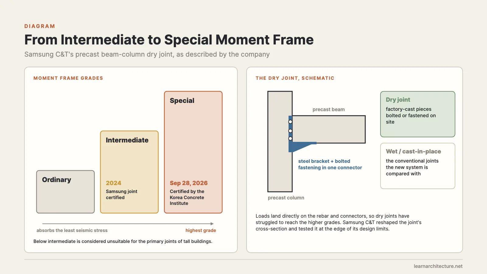 Beam-column dry-joint system moving from intermediate to special moment frame grade, with a schematic of the bolted steel bracket connector