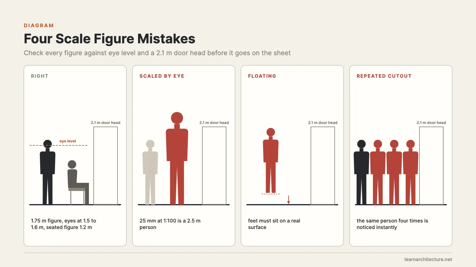 Four scale figure mistakes: a correct 1.75 m figure by a 2.1 m door head, a figure scaled to 2.5 m, a floating figure and a repeated cutout