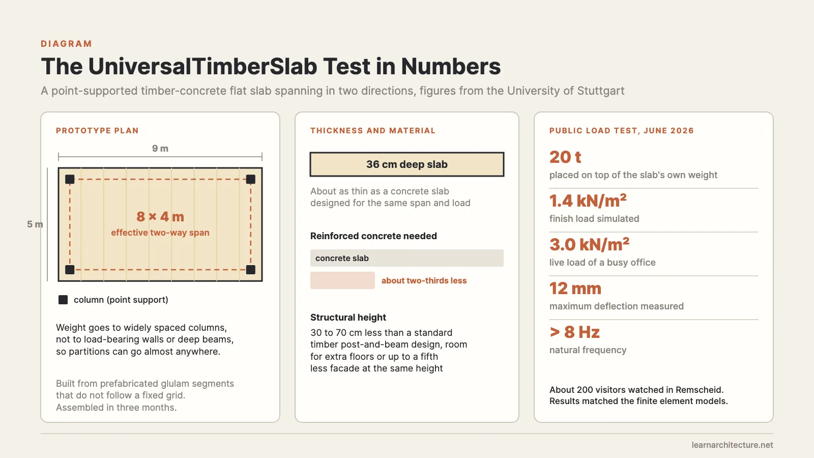 UniversalTimberSlab timber-concrete floor slab: 9 x 5 m prototype plan, 36 cm depth and public load test results