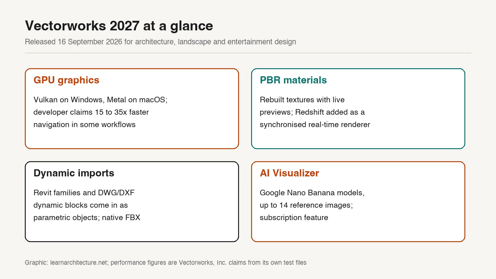 Summary graphic of Vectorworks 2027 features: GPU graphics, PBR materials, dynamic imports and AI Visualizer