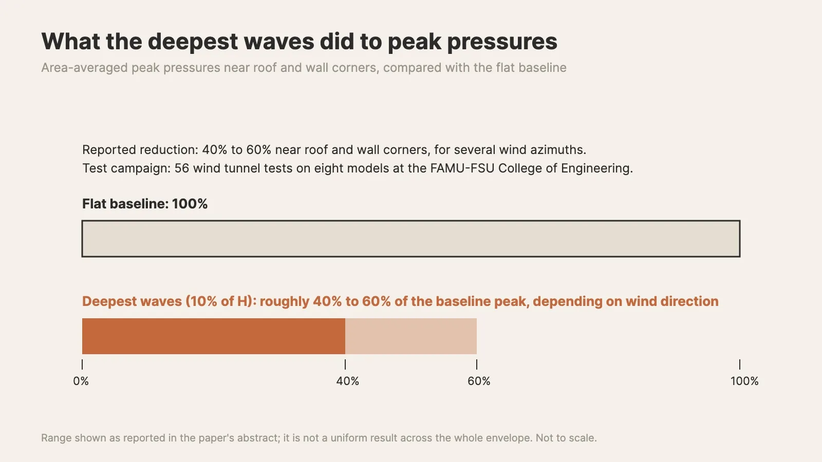 Bar chart showing a flat baseline at 100 percent and the deepest wave model at roughly 40 to 60 percent of baseline peak pressure