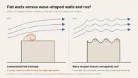 Diagram comparing wind over a flat-roofed box with one large vortex at its edge and a wave-roofed box with small vortices