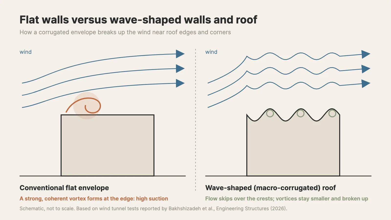 Diagram comparing wind over a flat-roofed box with one large vortex at its edge and a wave-roofed box with small vortices