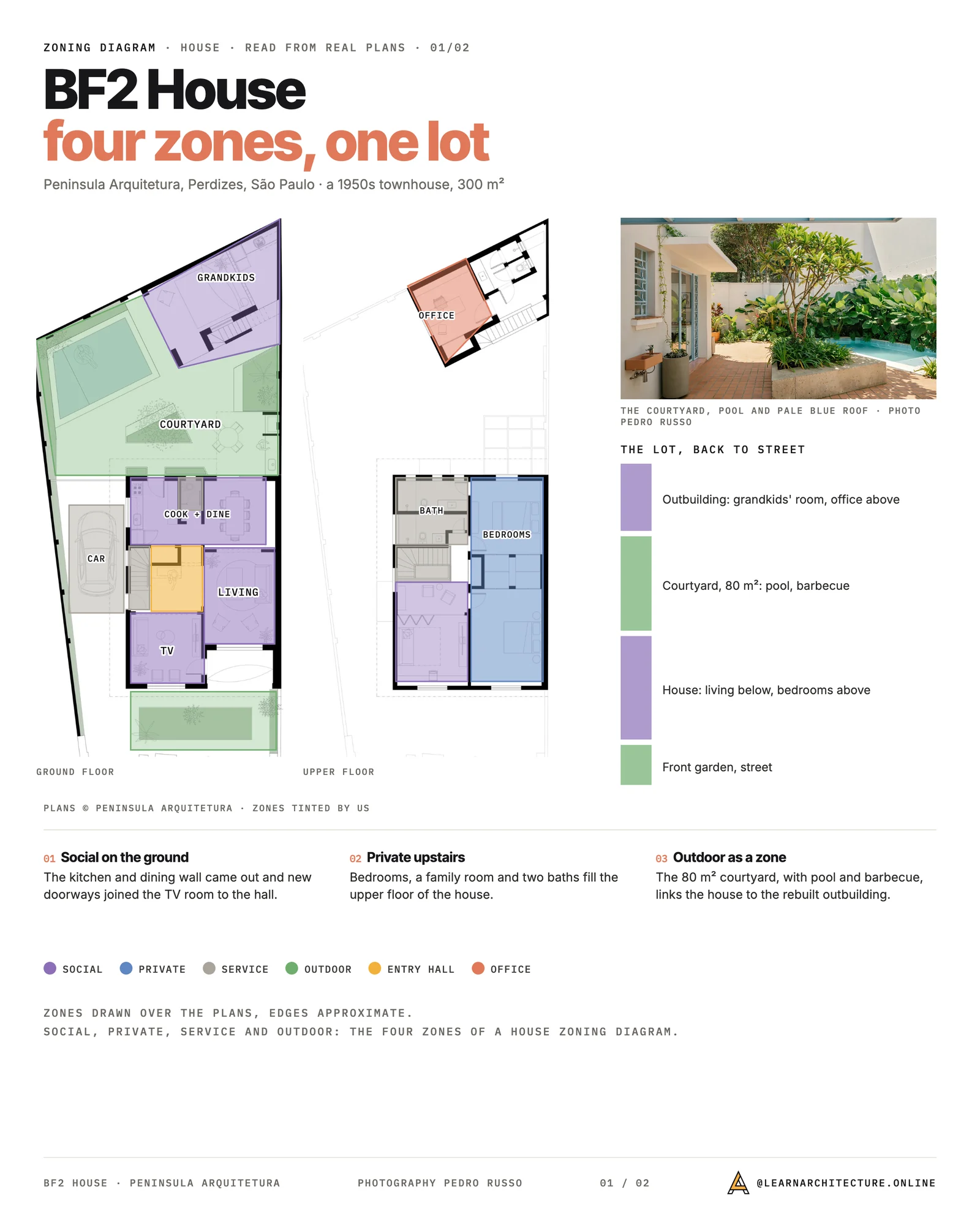 House zoning diagram over both floor plans of BF2 House by Peninsula Arquitetura: social, private, service and outdoor zones tinted