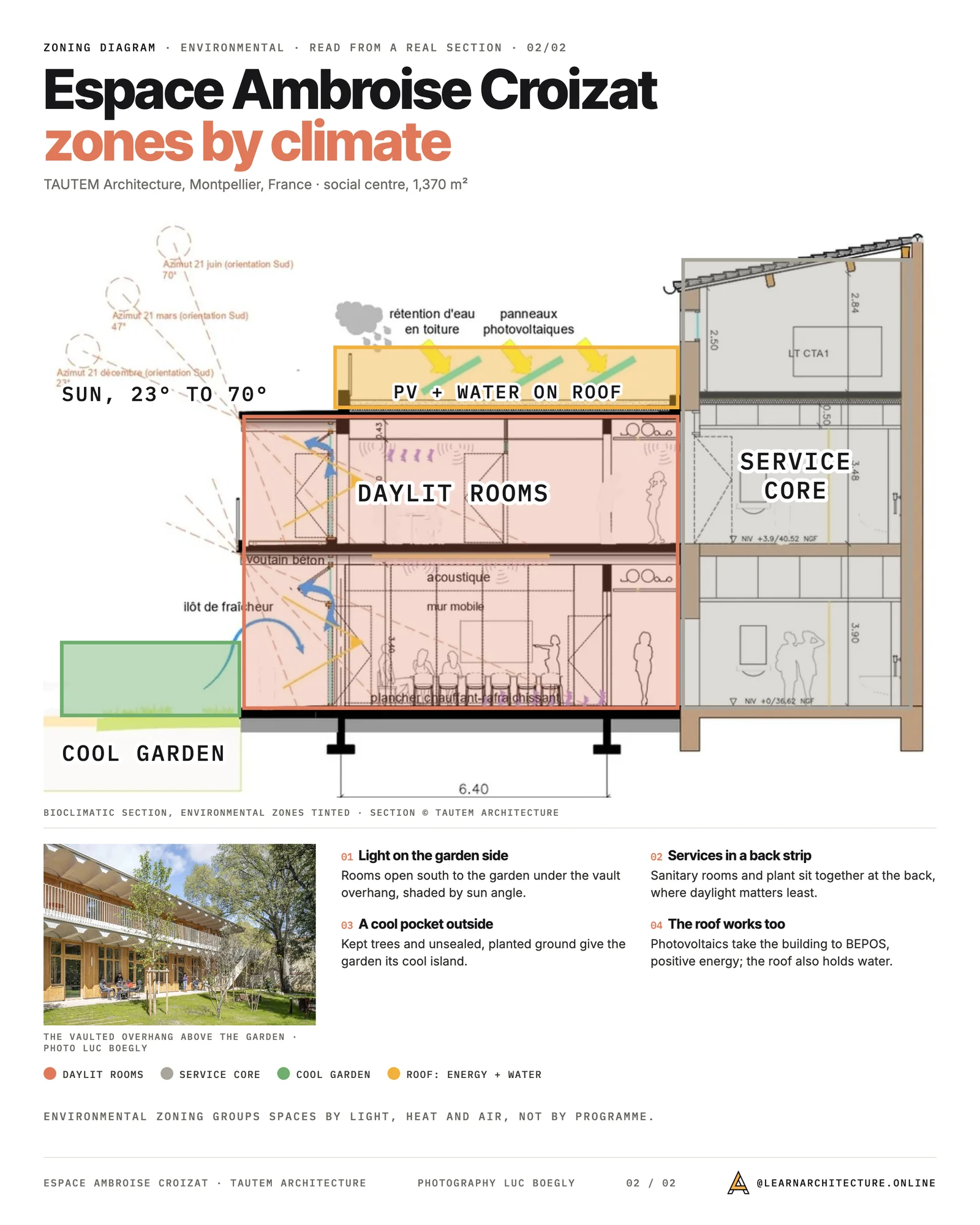 Environmental zoning diagram over the bioclimatic section of Espace Ambroise Croizat: daylit rooms, service core, cool garden and roof