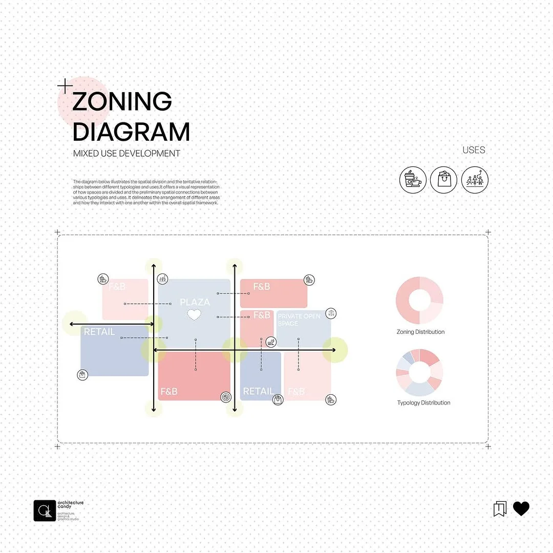 Zoning diagram board for a mixed use development with color blocks for retail, food and plaza plus distribution charts